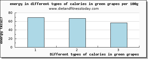 calories in green grapes energy per 100g